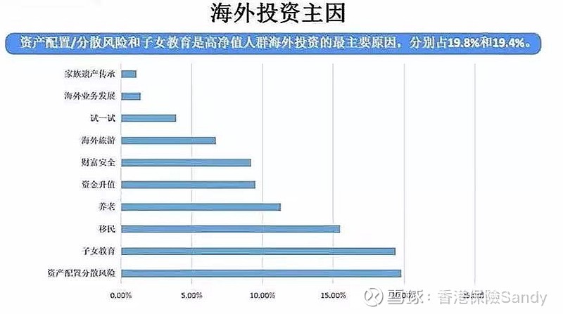 說到海外資產配置高淨值人群全球佈局新思維