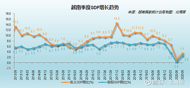 【经济】2020年三季度越南gdp预估值同比增长262%