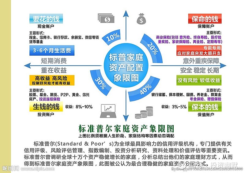 家庭资产配置图