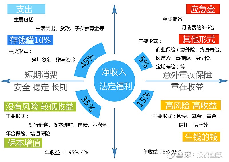 家庭资产配置图