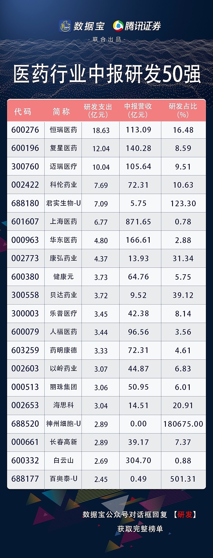 医药行业50强榜单出炉