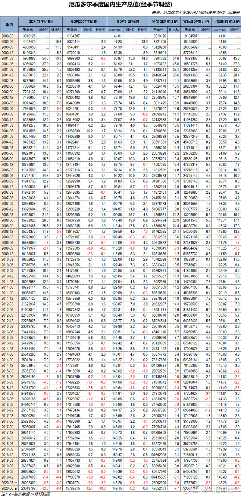 经济2020年二季度约旦哥斯达黎加巴拉圭厄瓜多尔萨尔瓦多gdp数据