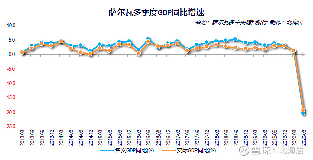 经济2020年二季度约旦哥斯达黎加巴拉圭厄瓜多尔萨尔瓦多gdp数据