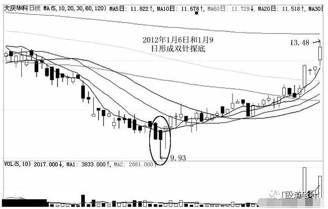 极少人知道的金针探底形态往往就是大牛股的启动点