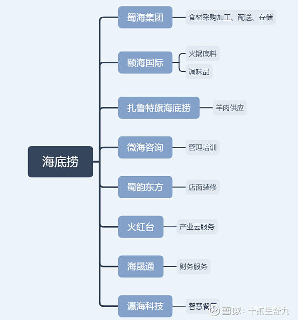 海底捞的天花板在哪?