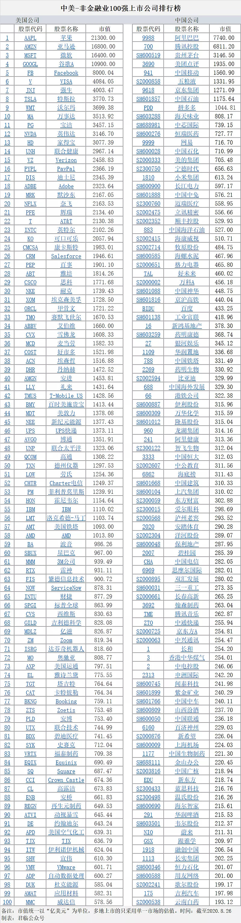 展望：中国未来20年的8大机会#股票# #基金# #投资# 君临团队于2020年8月26日刊发01总市值对比美国100强总市值合计20.87万亿...