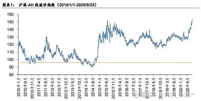 沪港AH股溢价指数创十年新高，
