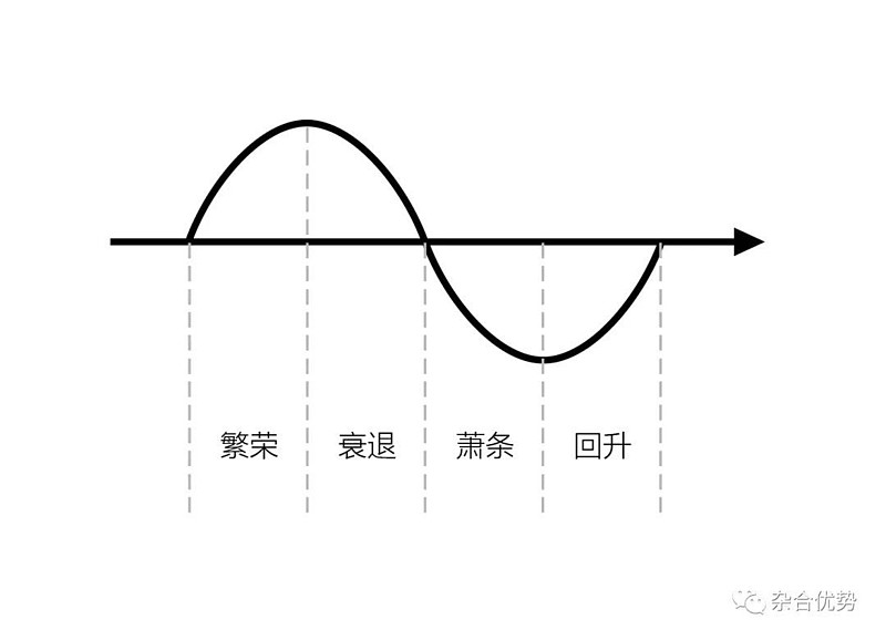 當康波週期套在帝國週期的過程中