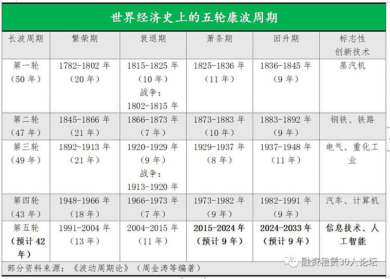 当康波周期套在帝国周期的过程中