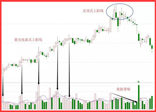 有人专门靠一根 上影线 吃饭一 试盘型的上影线有些主力拉升股票时 在欲创新高或股价行进前一高点时 均要试盘 用上影线试探上方抛压 称 探路 也可