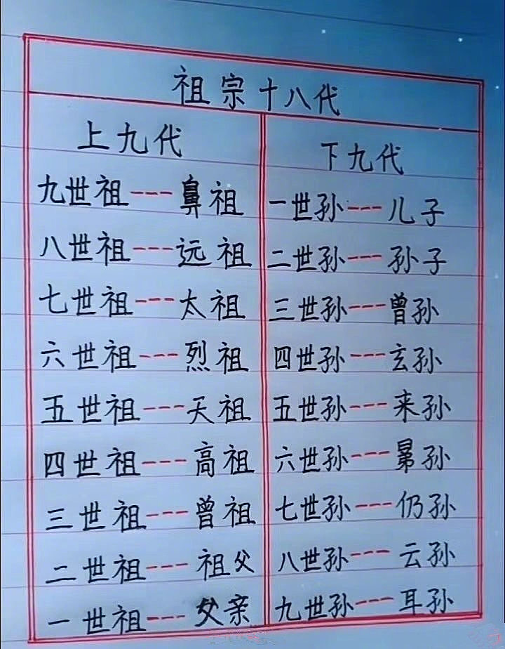 $华大基因(sz300676)$ 四世同堂比较少见,五世同堂应该罕见.