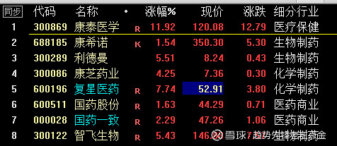 生物疫苗概念如期表現了,次新股的300869 康泰醫學盤中大漲12%,調整