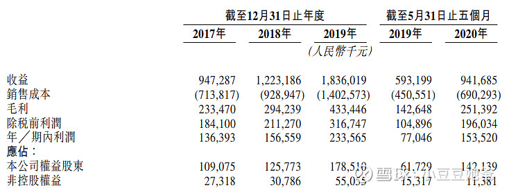 36港幣,21年後每年授出三分之一,條件是歸母淨利潤較上年增