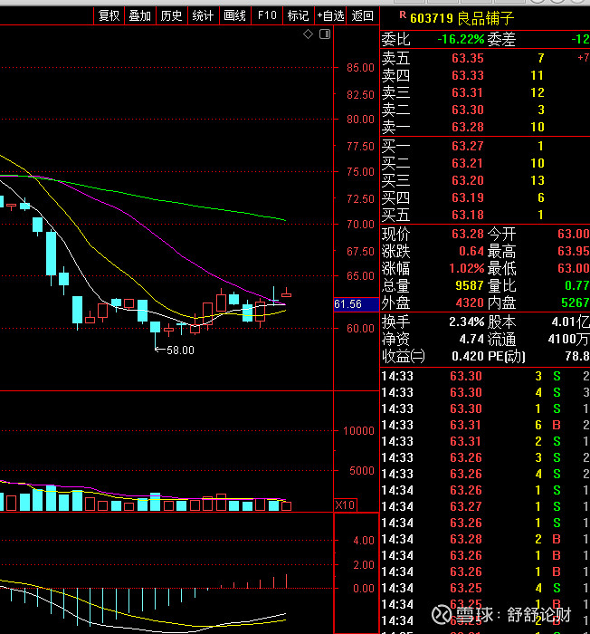 $良品铺子(sh603719)$ 双十一快到了.