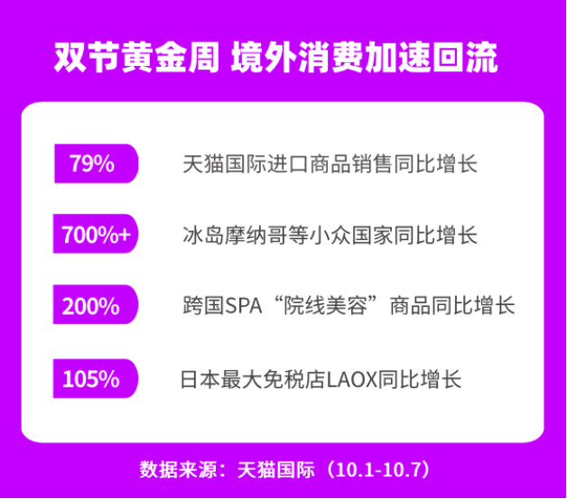 不出国照样买全球，天猫国际黄金周进口消费同比增长79%-科记汇