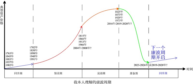 当康波周期套在帝国周期的过程中