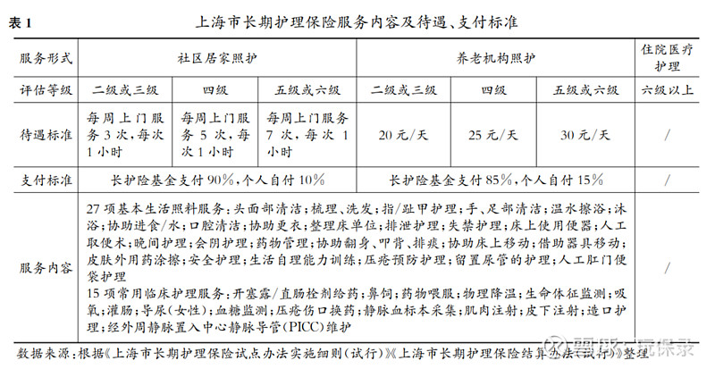 並按居家照護,養老機構照護,住院醫療照護不同來確定:以上海為例,試點