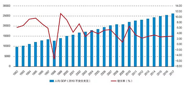 韓國1992—2017年經濟增長率及人均gdp(2010不變價美元) 來源:世界