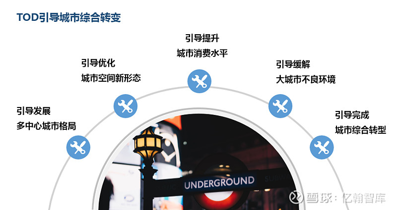 TOD模式：推进城市进化的时代产物 | 品牌课堂（第19期） 随着中国进入新型城镇化时代，轨道交通建设已成为城市发展的重要 驱动力 。在此背景 ...