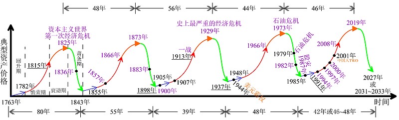(二)康波周期中的战争与经济危机