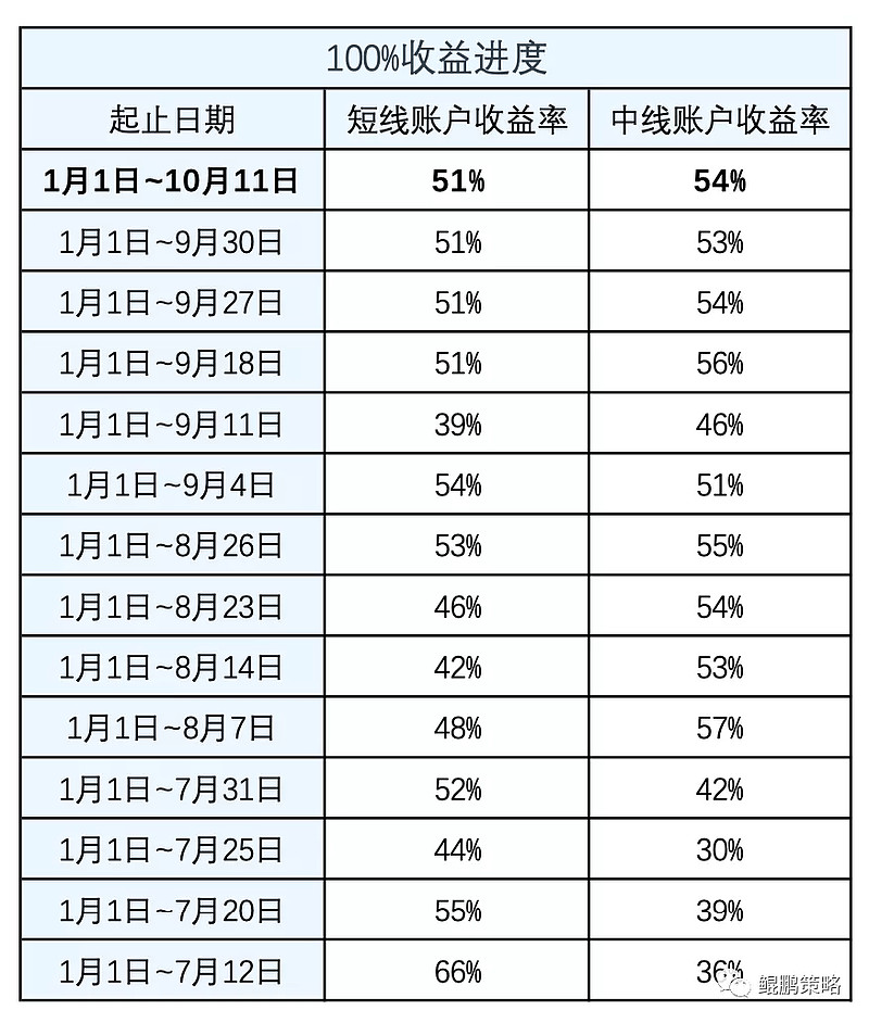 3"股市翻倍"进度