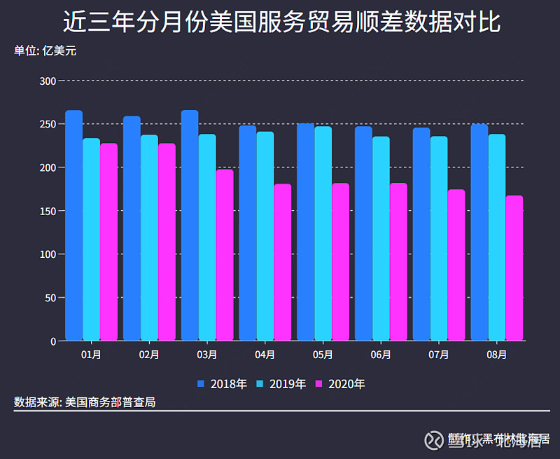 2020年1-8月,美国服务贸易总额为7727.21亿美元,同比下降20.6%.