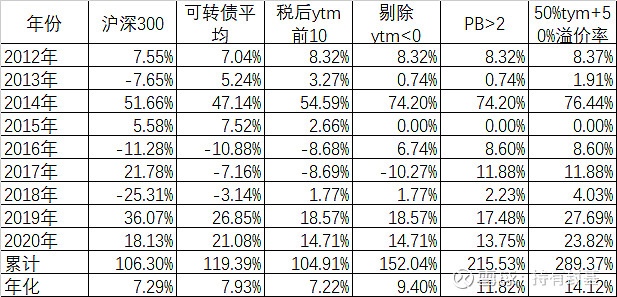 如何用可转债轮动来构建一个类固守策略 上一篇《分级A到期后用什么替代?》写了各种替代品种,但不是不稳定就是收益率不高。其中最有可能替代可类似 ...