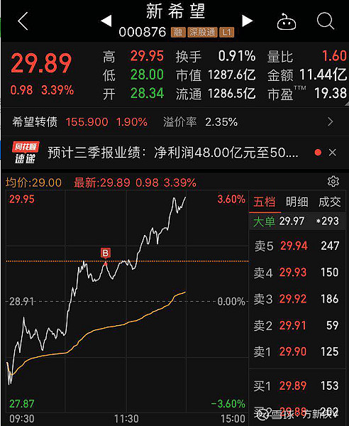 5-9中兴通讯30上海机场67-69上港集团4洛阳钼业3.6-3.7以上分享都是