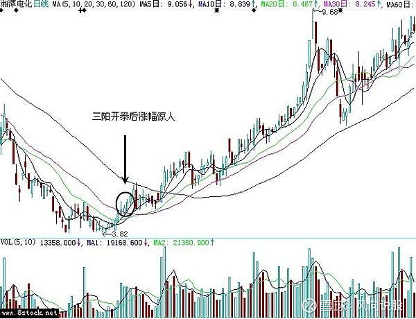炒股秘籍——"三阳开泰"捕捉中长线牛股(附幅图指标公式)