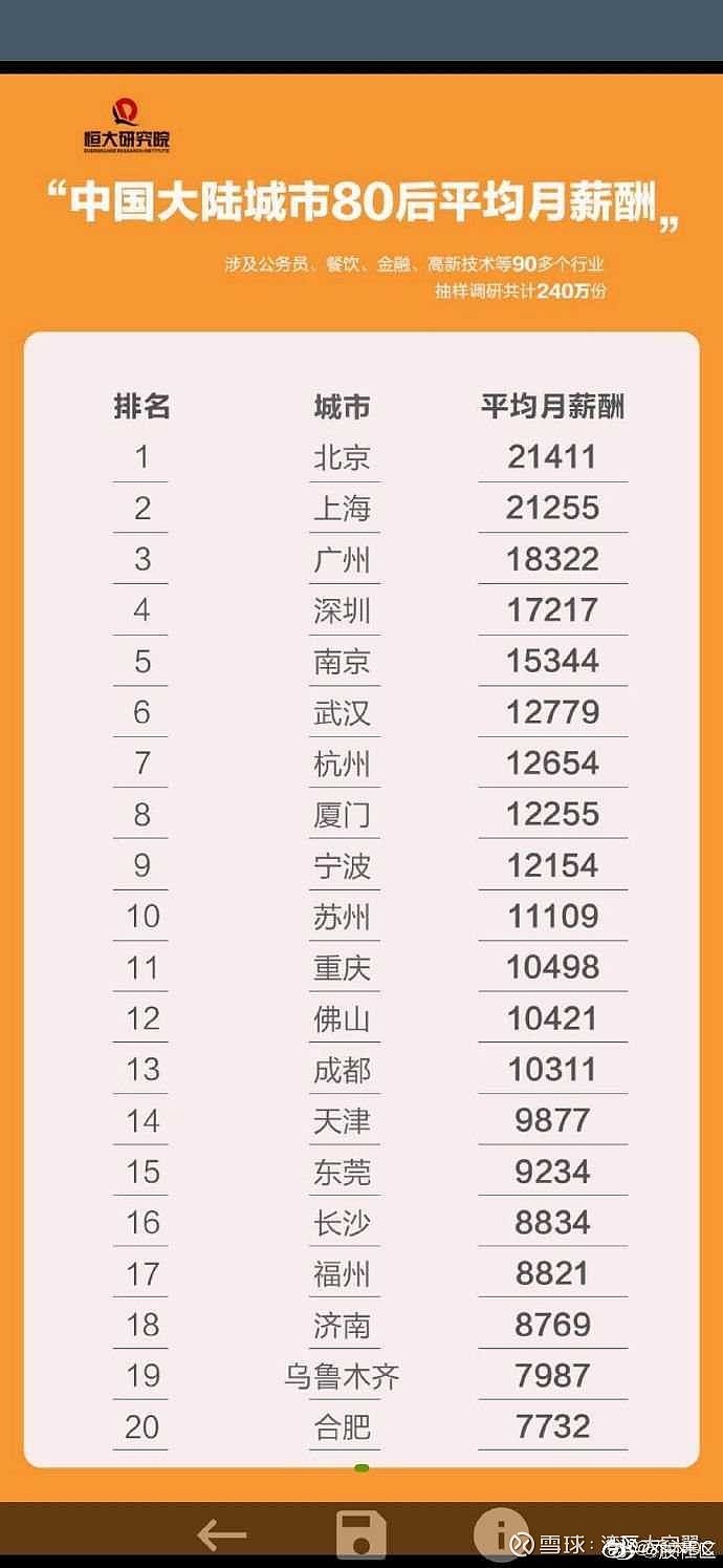 中国城市薪酬，31到40岁的80后排名，北京的平均月薪有21411元。美国家庭税前年收入60000美元，每月5000，夫...