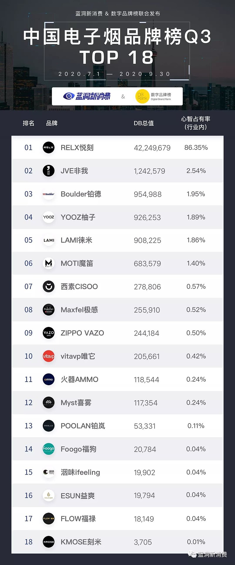中国电子烟2020年第三季度排行榜:悦刻继续一家独大.