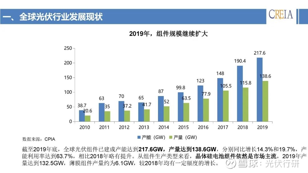 币安——比特币、以太币以及竞争币等加密货币的交易平台2024年全球光伏组件行业发展现状分析 中国占据主要市场【组图】