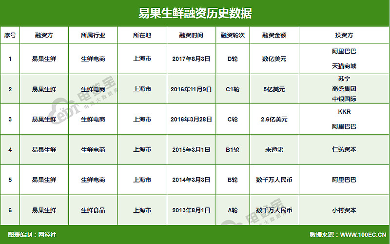 遭到阿里抛弃全国首家生鲜电商易果生鲜破产重组