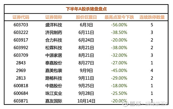 投资群每个三秒钟排除11只a股杀猪盘实验 结果令人震惊 嘉友国际 惊现杀猪盘 很多人嚎叫着成了猪 血光四溅 哀声一片 如果用我们的三率判定法 仅仅凭借一个指标 三秒钟排除 近