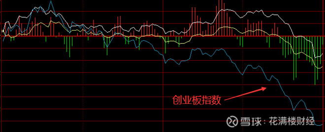 10月16日 花满楼午评情绪退潮的第二天 恒星科技继续封死跌停 30亿的活跃资金被埋在里面 指数是这样的走势 涨