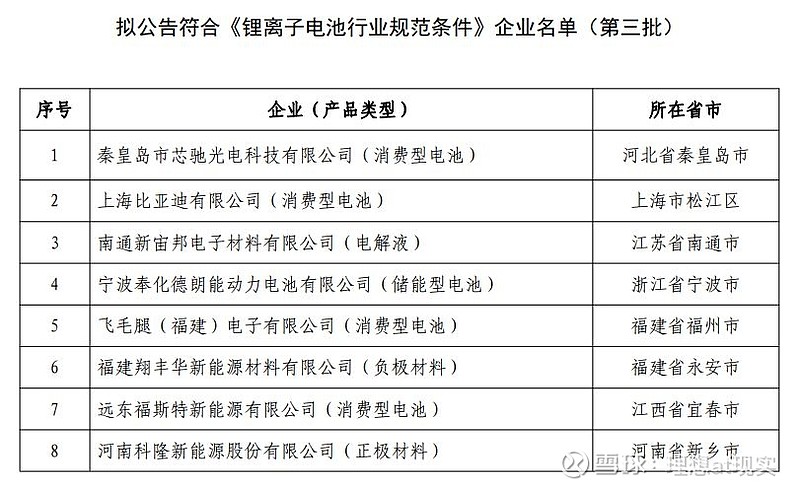 锂电行业 大门已关 天能在此 诸神回避16年11月25号 工信部对第一批符合 锂离子电池行业规范条件 企业名单进行公示 17年4月17 号正式发布 共9 锂电行业 大门已关 天能在此 诸神回避16年11月25号 工信部对第一批符合 锂离子电池行业规范条件 企业名单进行公示 17年4月17 号正式发布 共9