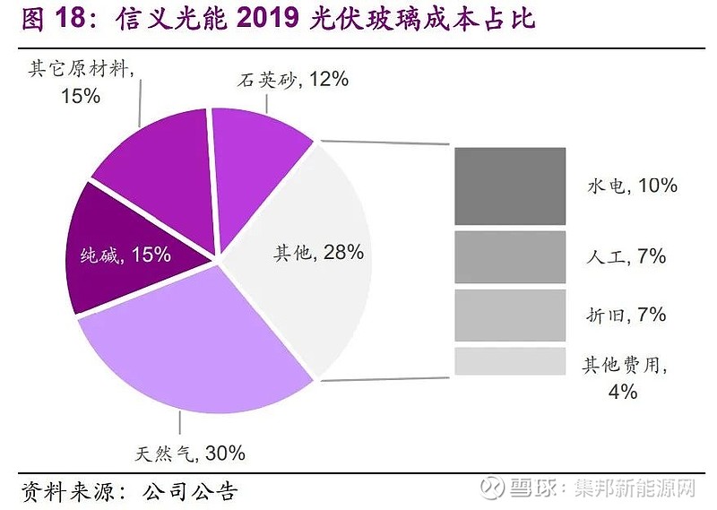 光伏玻璃供需持续偏紧价格有望维持高位