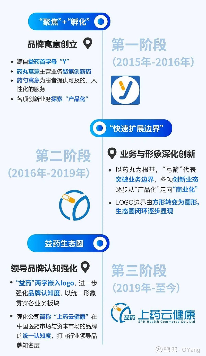 上药云健康 (1)上药云健康作为$上海医药(SH601607)$ 在中国国内唯一的 DTP业务经营平台及整合发展平台,并逐步解决上药... - 雪球