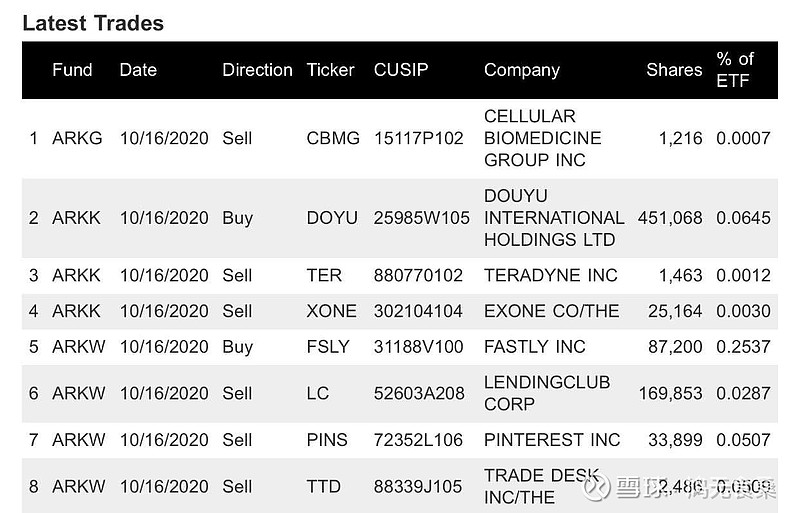 Fastly Fsly 斗鱼 Doyu Ark Etf Tr Innovation Etf Arkk