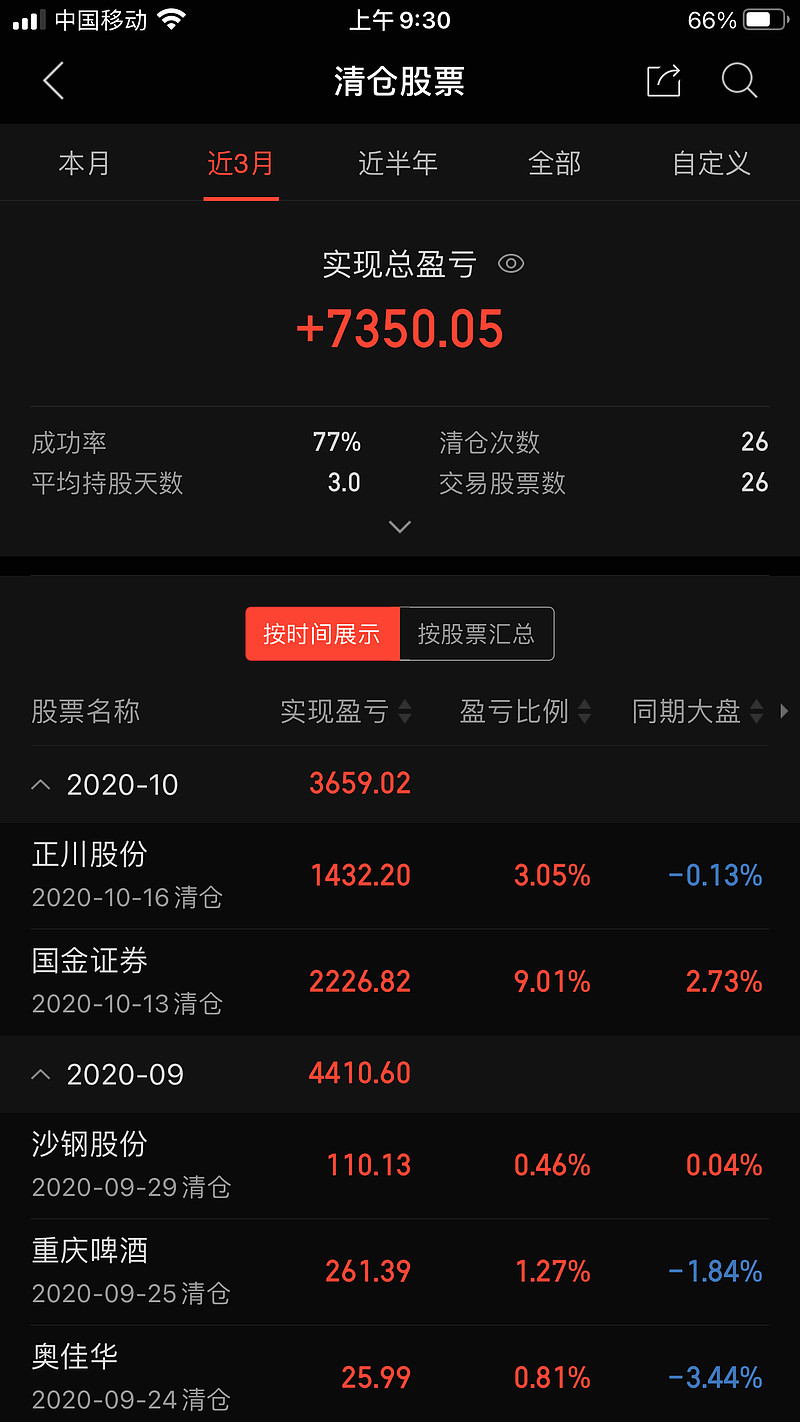 狗七年 借媳妇10万炒股第1天 不知不觉接触股票已经快三年了,自己工作