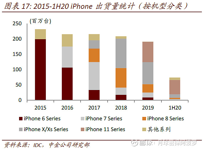 iPhone卖断货后，看果链的投资机会新iPhone卖爆了，周五开始预售的两款