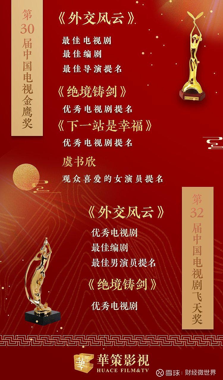 华策影视《外交风云》获金鹰奖"最佳电视剧" 实现飞天,金鹰大满贯