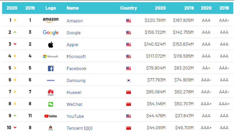 「2020全球最有价值的100大科技品牌」(Tech 100 2020)榜单