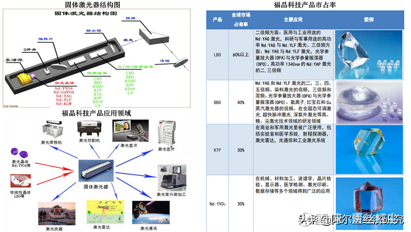 福晶科技小而美華為供應商非線性光學晶體全球領先光刻機概念謹慎炒作