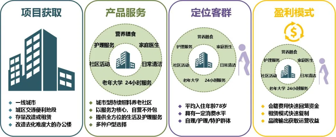 平安人寿董事长特别助理兼养老事业部总经理王宇科：“保险+医疗+养老”融合模式已初见成效后续计划在武汉、成都、青岛、苏州等新一线城市继续布局机构康养社区(图1)