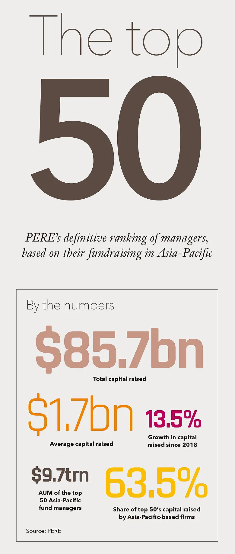 PERE亚太区不动产基金管理人50强”榜单发布，弘毅投资成为排名最高内资机构近日，全球私募不动产投资领域权威媒体PERE（Private Equity  Real Estate）发布2020年度亚太...