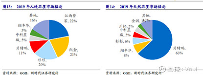 B 四 负极材料 人造石墨继续提升 硅基负极加速负极材料是影响锂离子电池容量 循环和倍率 快充 性能发挥的关键因素之一 目前主流应用为人造石墨负极和 天然石墨负极 负极