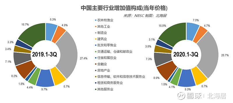 数据2020年三季度中国gdp分行业增加值数据分析