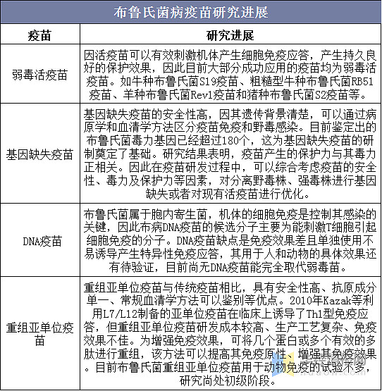 2020年中国布鲁氏菌病发病数量疫苗研究进展及防控措施