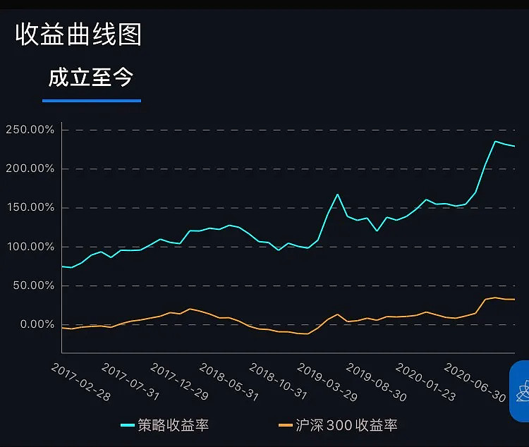 图片来源:韭韭投研app大家可以清楚看到,与巴菲特20%多一点的年均收益